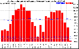 Solar PV/Inverter Performance Monthly Solar Energy Production Value Running Average