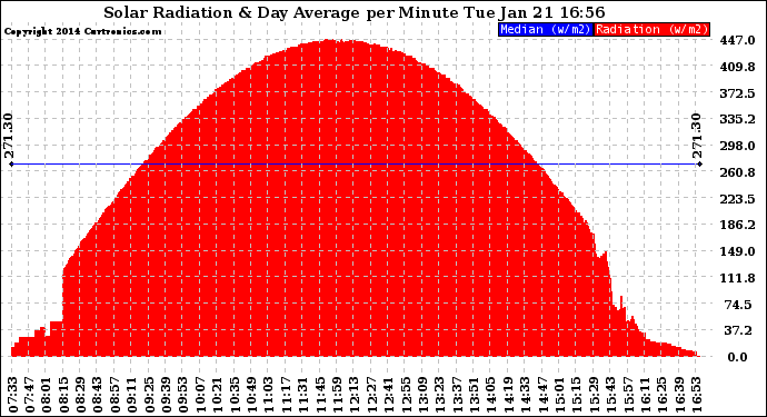 Solar PV/Inverter Performance Solar Radiation & Day Average per Minute