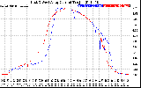 Solar PV/Inverter Performance Photovoltaic Panel Current Output