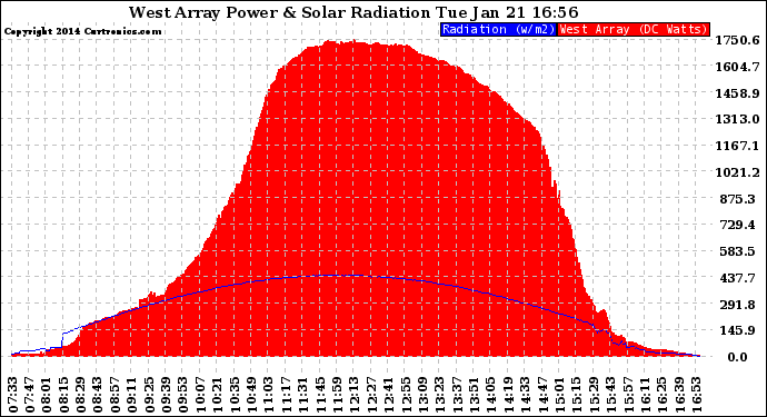 Solar PV/Inverter Performance West Array Power Output & Solar Radiation