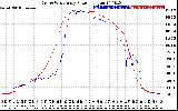 Solar PV/Inverter Performance Photovoltaic Panel Power Output