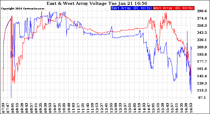 Solar PV/Inverter Performance Photovoltaic Panel Voltage Output