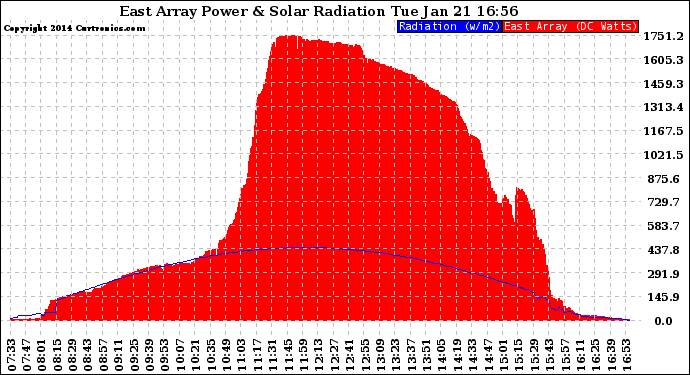 Solar PV/Inverter Performance East Array Power Output & Solar Radiation