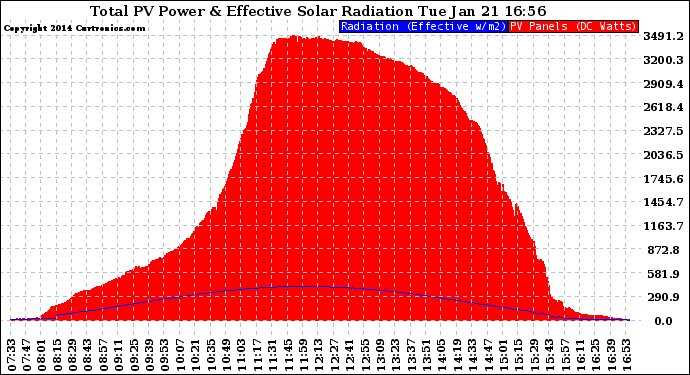 Solar PV/Inverter Performance Total PV Panel Power Output & Effective Solar Radiation