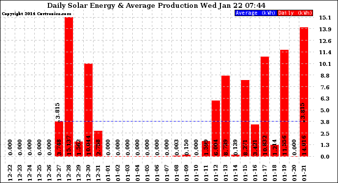 Solar PV/Inverter Performance Daily Solar Energy Production