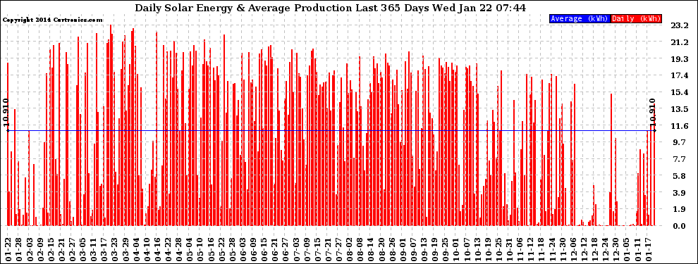 Solar PV/Inverter Performance Daily Solar Energy Production Last 365 Days