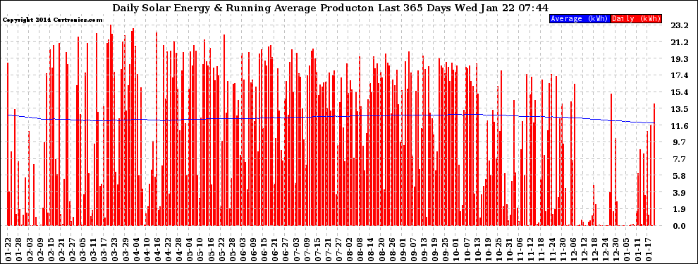 Solar PV/Inverter Performance Daily Solar Energy Production Running Average Last 365 Days