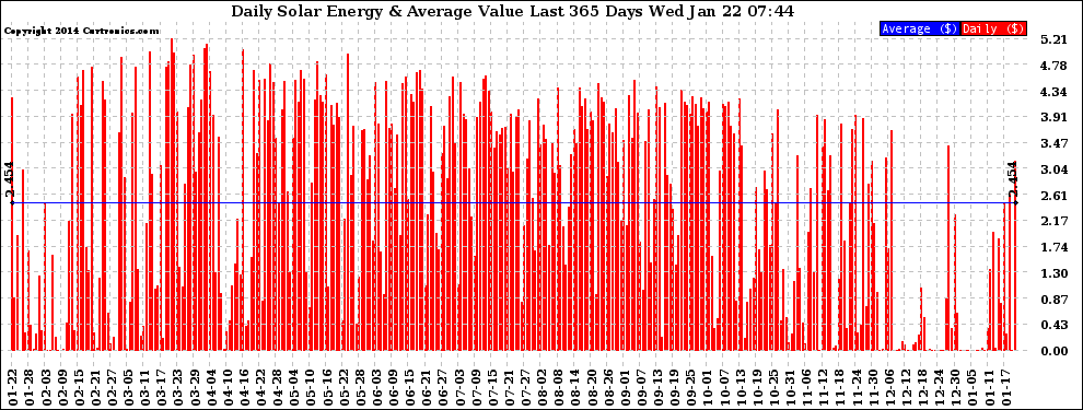 Solar PV/Inverter Performance Daily Solar Energy Production Value Last 365 Days