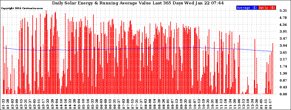 Solar PV/Inverter Performance Daily Solar Energy Production Value Running Average Last 365 Days