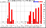 Solar PV/Inverter Performance Daily Solar Energy Production Value