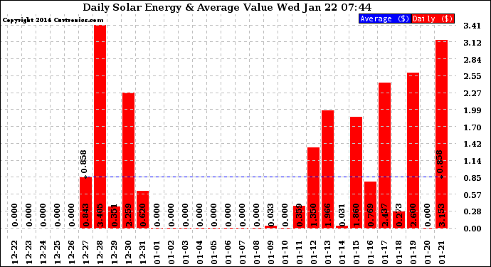 Solar PV/Inverter Performance Daily Solar Energy Production Value