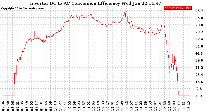 Solar PV/Inverter Performance Inverter DC to AC Conversion Efficiency