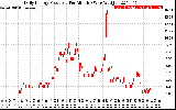 Solar PV/Inverter Performance Daily Energy Production Per Minute