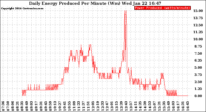 Solar PV/Inverter Performance Daily Energy Production Per Minute