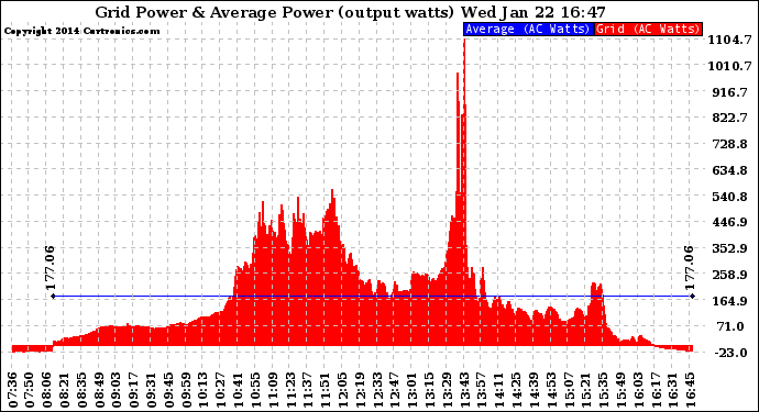 Solar PV/Inverter Performance Inverter Power Output