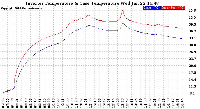 Solar PV/Inverter Performance Inverter Operating Temperature