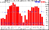 Solar PV/Inverter Performance Monthly Solar Energy Production Value Running Average