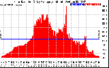 Solar PV/Inverter Performance Solar Radiation & Day Average per Minute