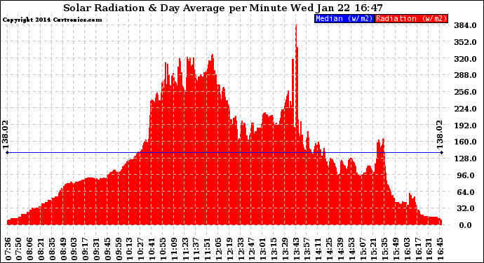 Solar PV/Inverter Performance Solar Radiation & Day Average per Minute