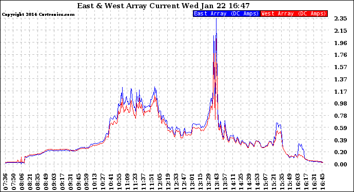 Solar PV/Inverter Performance Photovoltaic Panel Current Output