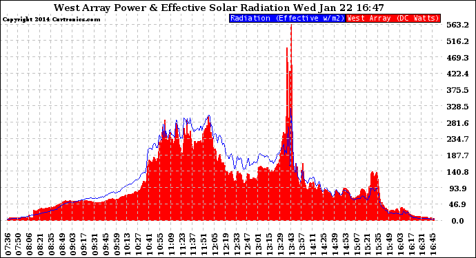 Solar PV/Inverter Performance West Array Power Output & Effective Solar Radiation