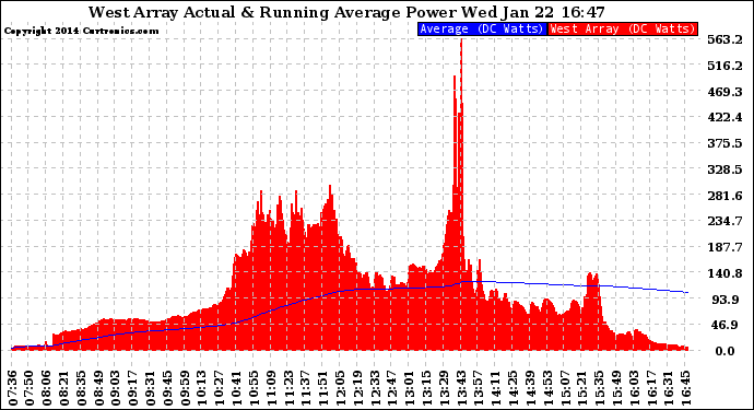 Solar PV/Inverter Performance West Array Actual & Running Average Power Output