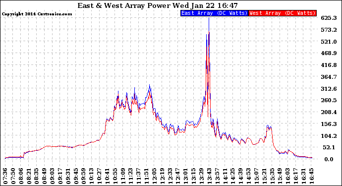 Solar PV/Inverter Performance Photovoltaic Panel Power Output