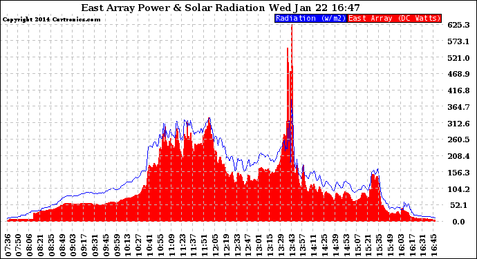 Solar PV/Inverter Performance East Array Power Output & Solar Radiation