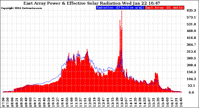 Solar PV/Inverter Performance East Array Power Output & Effective Solar Radiation