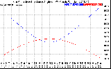 Solar PV/Inverter Performance Sun Altitude Angle & Sun Incidence Angle on PV Panels