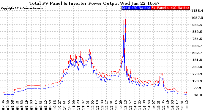 Solar PV/Inverter Performance PV Panel Power Output & Inverter Power Output