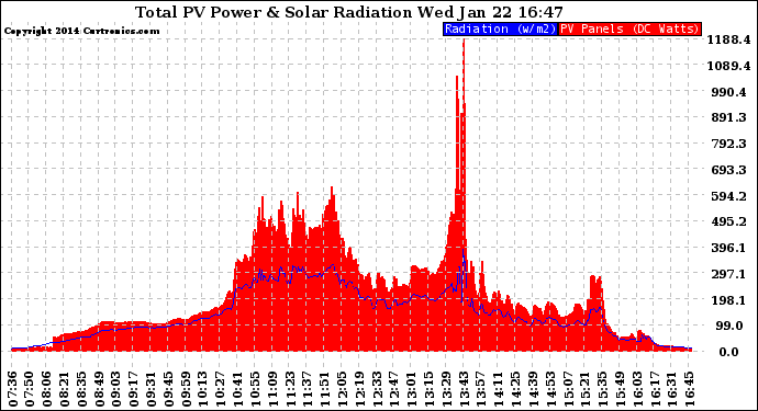 Solar PV/Inverter Performance Total PV Panel Power Output & Solar Radiation