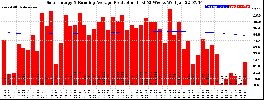 Milwaukee Solar Powered Home WeeklyProduction52RunningAvg