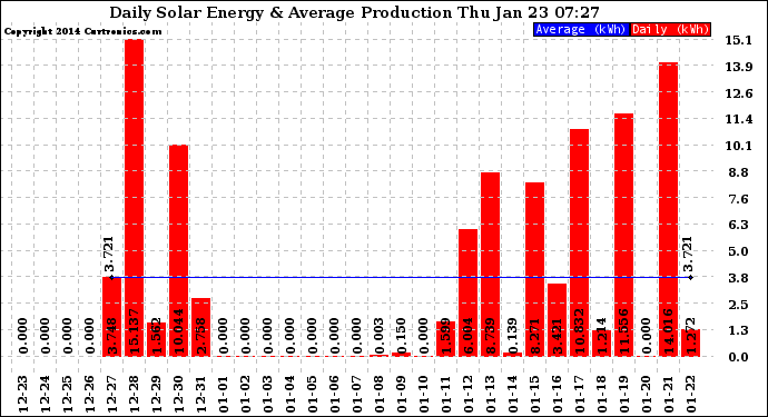 Solar PV/Inverter Performance Daily Solar Energy Production