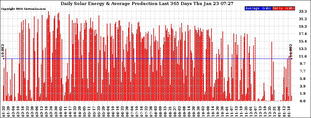 Solar PV/Inverter Performance Daily Solar Energy Production Last 365 Days