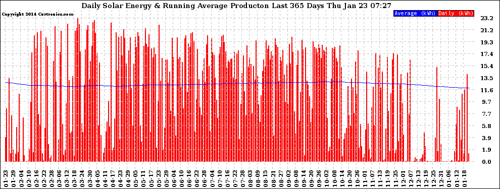 Solar PV/Inverter Performance Daily Solar Energy Production Running Average Last 365 Days