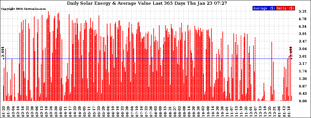 Solar PV/Inverter Performance Daily Solar Energy Production Value Last 365 Days