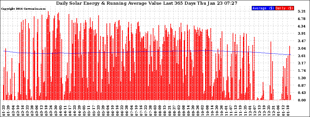 Solar PV/Inverter Performance Daily Solar Energy Production Value Running Average Last 365 Days