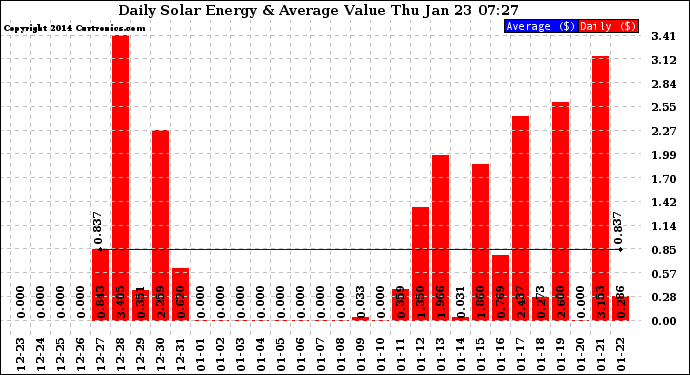 Solar PV/Inverter Performance Daily Solar Energy Production Value