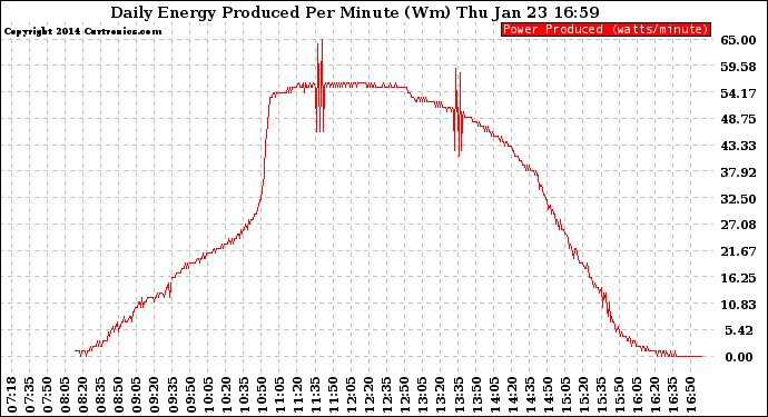 Solar PV/Inverter Performance Daily Energy Production Per Minute