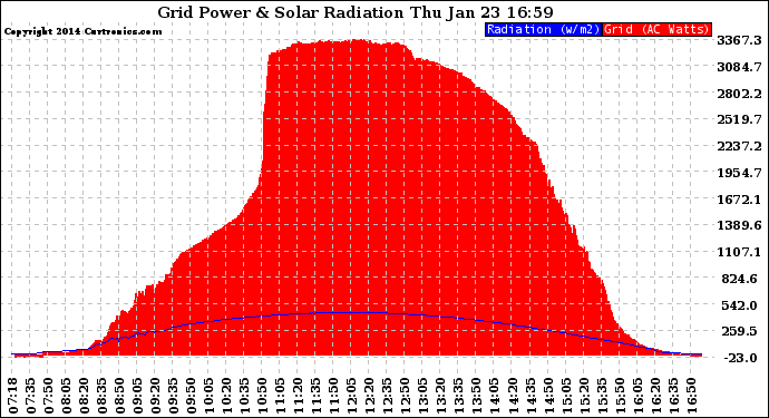 Solar PV/Inverter Performance Grid Power & Solar Radiation