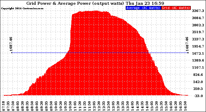 Solar PV/Inverter Performance Inverter Power Output