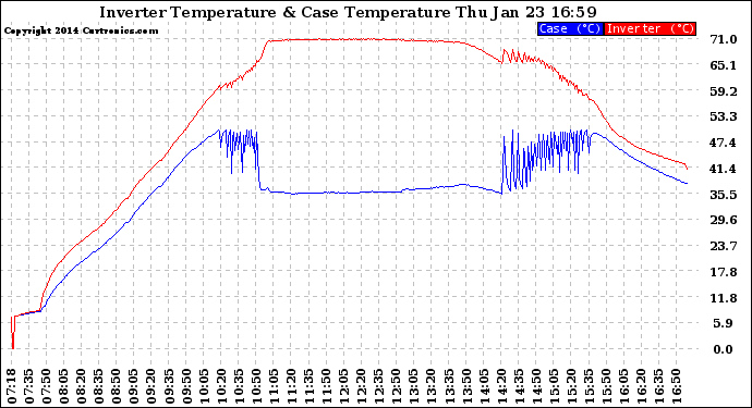 Solar PV/Inverter Performance Inverter Operating Temperature