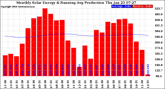 Solar PV/Inverter Performance Monthly Solar Energy Production Running Average