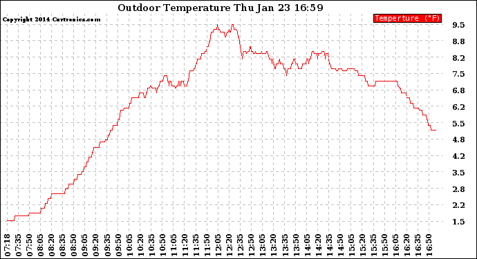 Solar PV/Inverter Performance Outdoor Temperature