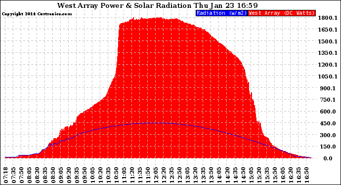 Solar PV/Inverter Performance West Array Power Output & Solar Radiation