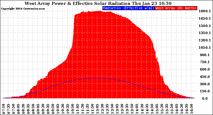 Solar PV/Inverter Performance West Array Power Output & Effective Solar Radiation