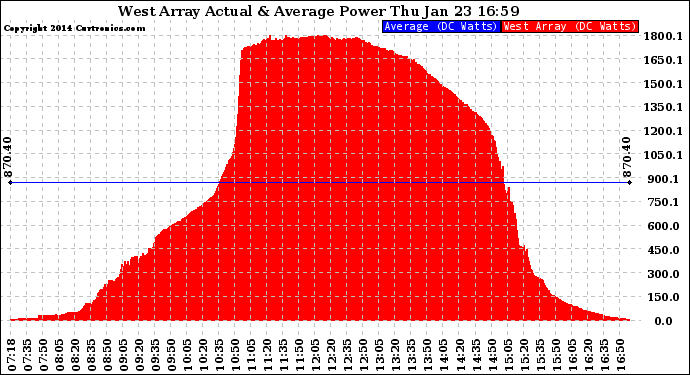 Solar PV/Inverter Performance West Array Actual & Average Power Output