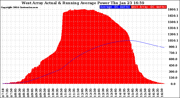 Solar PV/Inverter Performance West Array Actual & Running Average Power Output