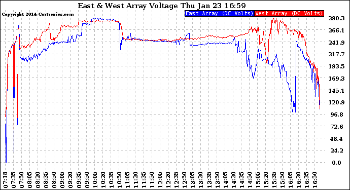 Solar PV/Inverter Performance Photovoltaic Panel Voltage Output